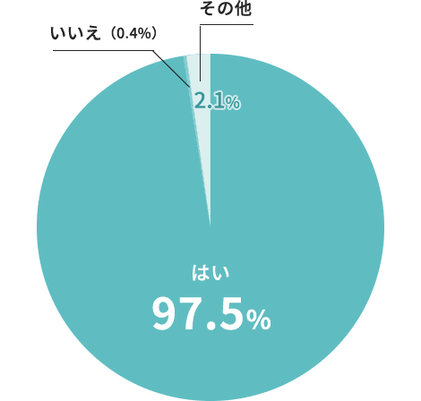 はい 97.5%